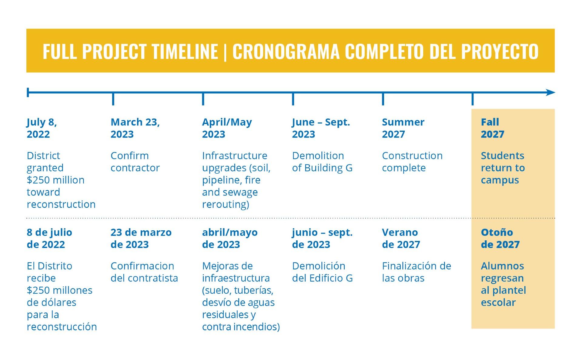 Full Project Timeline
